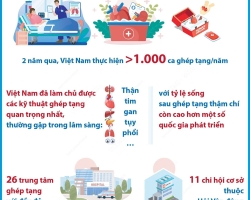 Việt Nam đứng đầu các nước Đông Nam Á về số ca ghép tạng mỗi năm