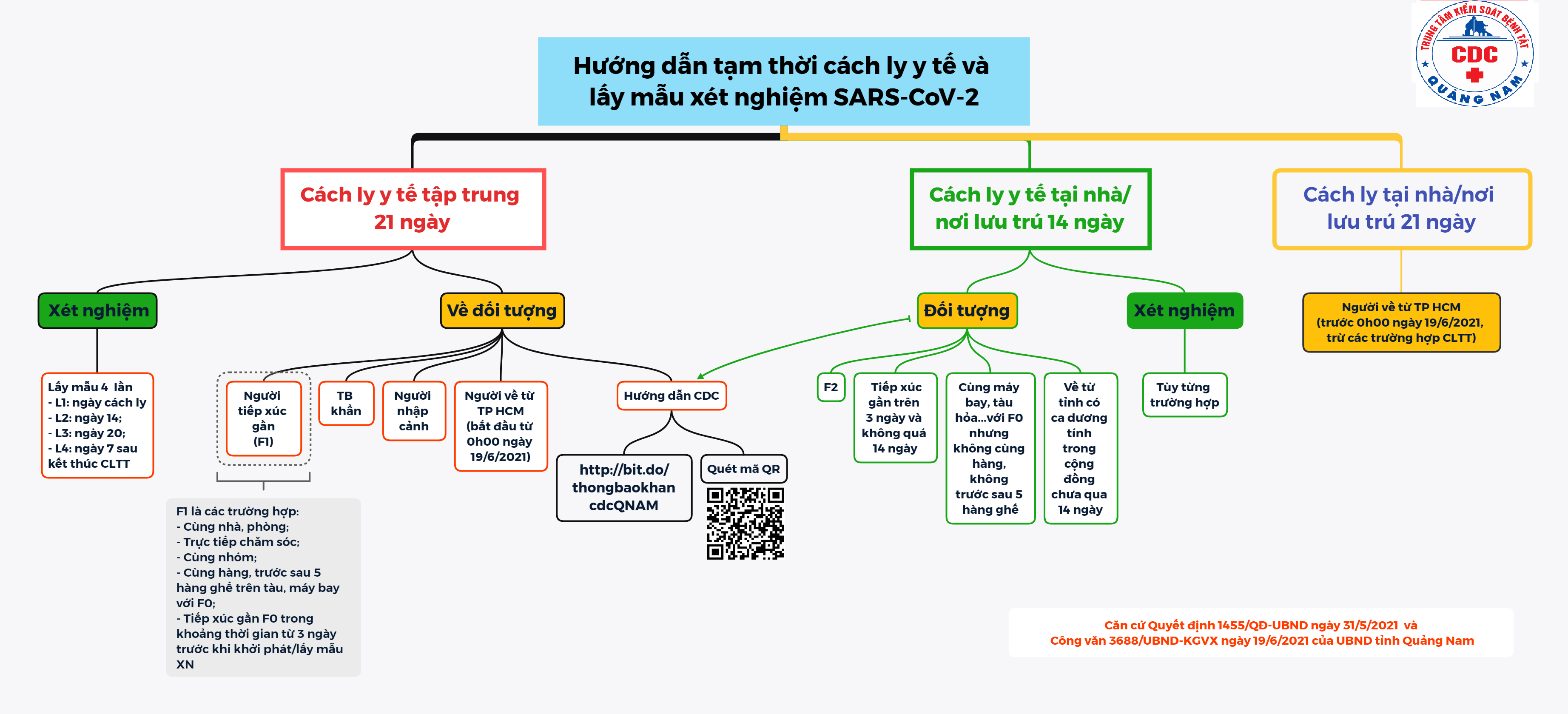 Sơ đồ hướng dẫn cách ly 19.6 CDC